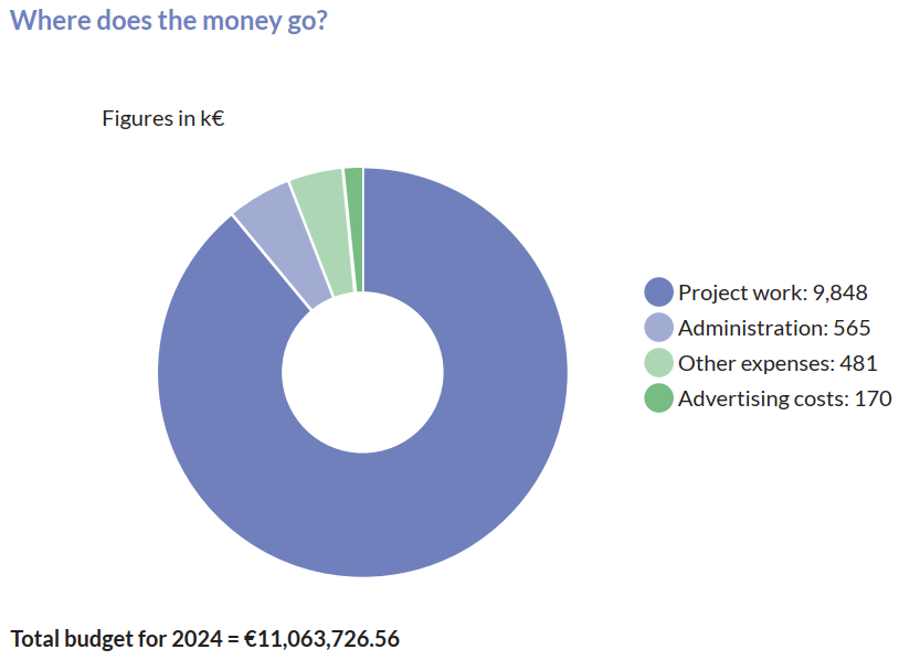 Pie chart: Where does the money go? Total budget for 2024 = 11,063,726.56 € spent for: 9,848,000 € for Project work, 565,000 € for Administration, 481,000 € for Other expenses, 170,000 € for Advertising costs
