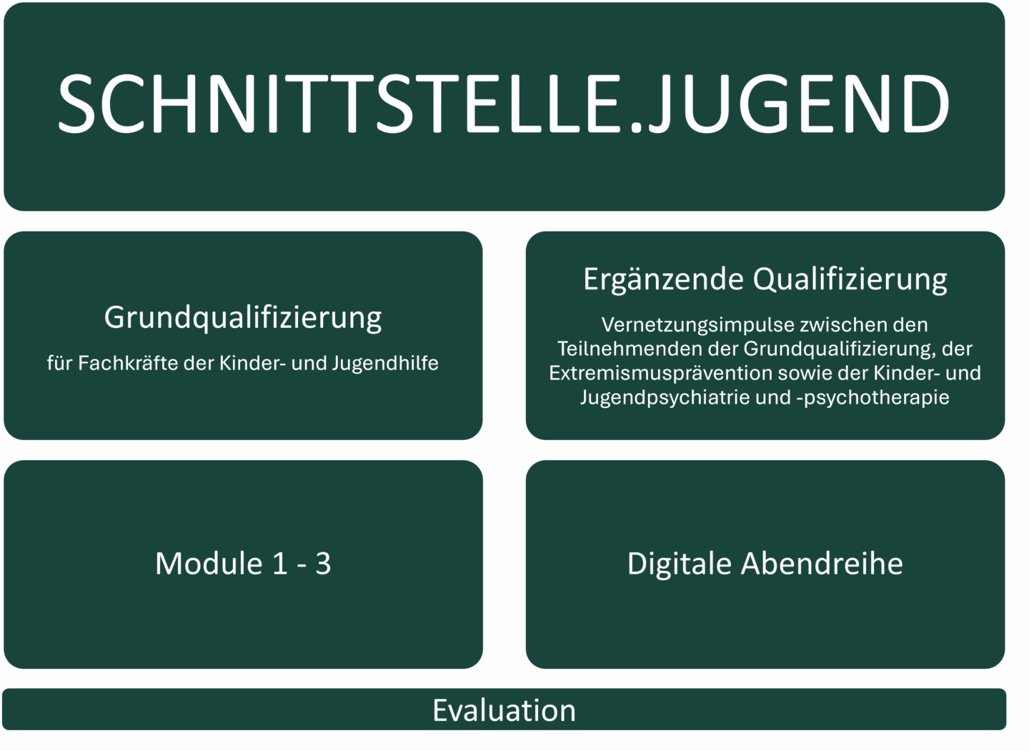 Diagramm mit dem Titel 'SCHNITTSTELLE.JUGEND' zeigt vier grüne Kästen mit den Beschriftungen 'Grundqualifizierung für Fachkräfte der Kinder- und Jugendhilfe', 'Ergänzende Qualifizierung Vernetzungsimpulse zwischen den Teilnehmenden der Grundqualifizierung, der Extremismusprävention sowie der Kinder- und Jugendpsychiatrie und -psychotherapie', 'Module 1 - 3' und 'Digitale Abendreihe', darunter ein Balken mit der Beschriftung 'Evaluation'