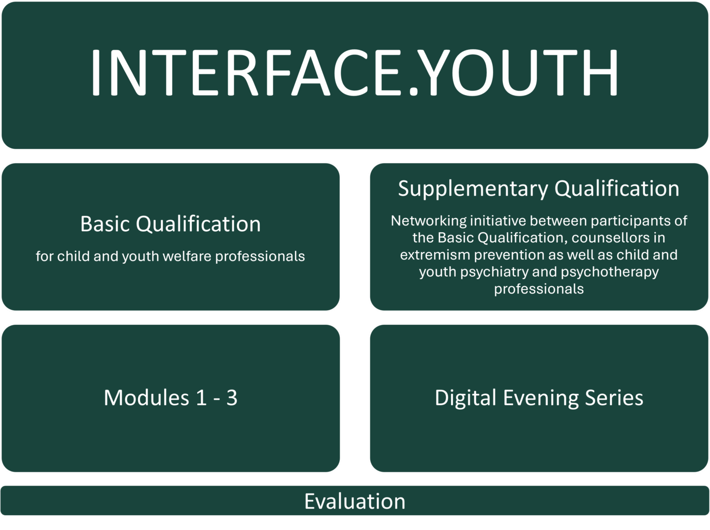 Diagramme titled 'INTERFACE.YOUTH' showing two main qualification blocks labeled 'Basic Qualification for child and youth welfare professionals' and 'Supplementary Qualification Networking initiative between participants of the Basic Qualification, counsellors in extremism prevention as well as child and youth psychiatry and psychotherapy professionals' with two sub-blocks labeled 'Modules 1 - 3' and 'Digital Evening Series' connected to an 'Evaluation' bar at the bottom